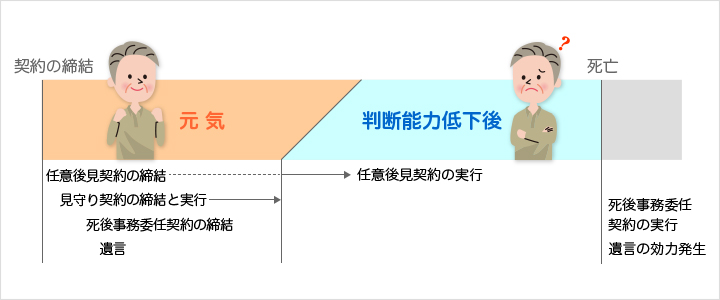 任意後見契約 将来型