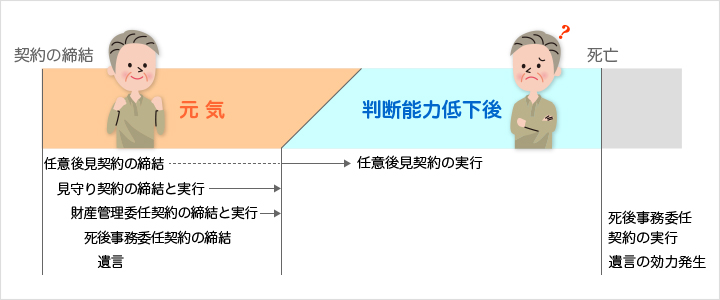 任意後見契約 移行型